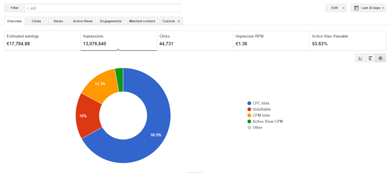 How Google Adsense ads Bid 