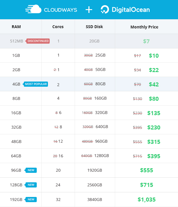 What are price of Cloudways Server