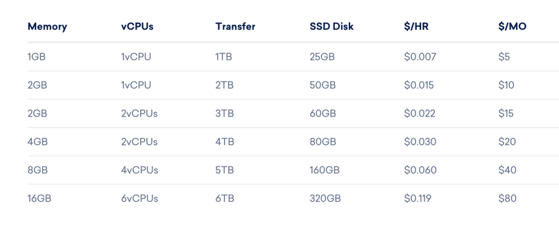 Whats the Price for Digital Ocean Servers